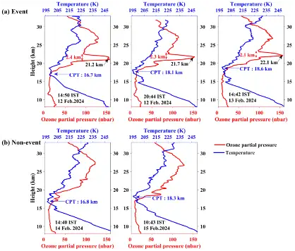 Height profiles of ozone partial pressure and temperature measured over Gadanki during event and non-event periods